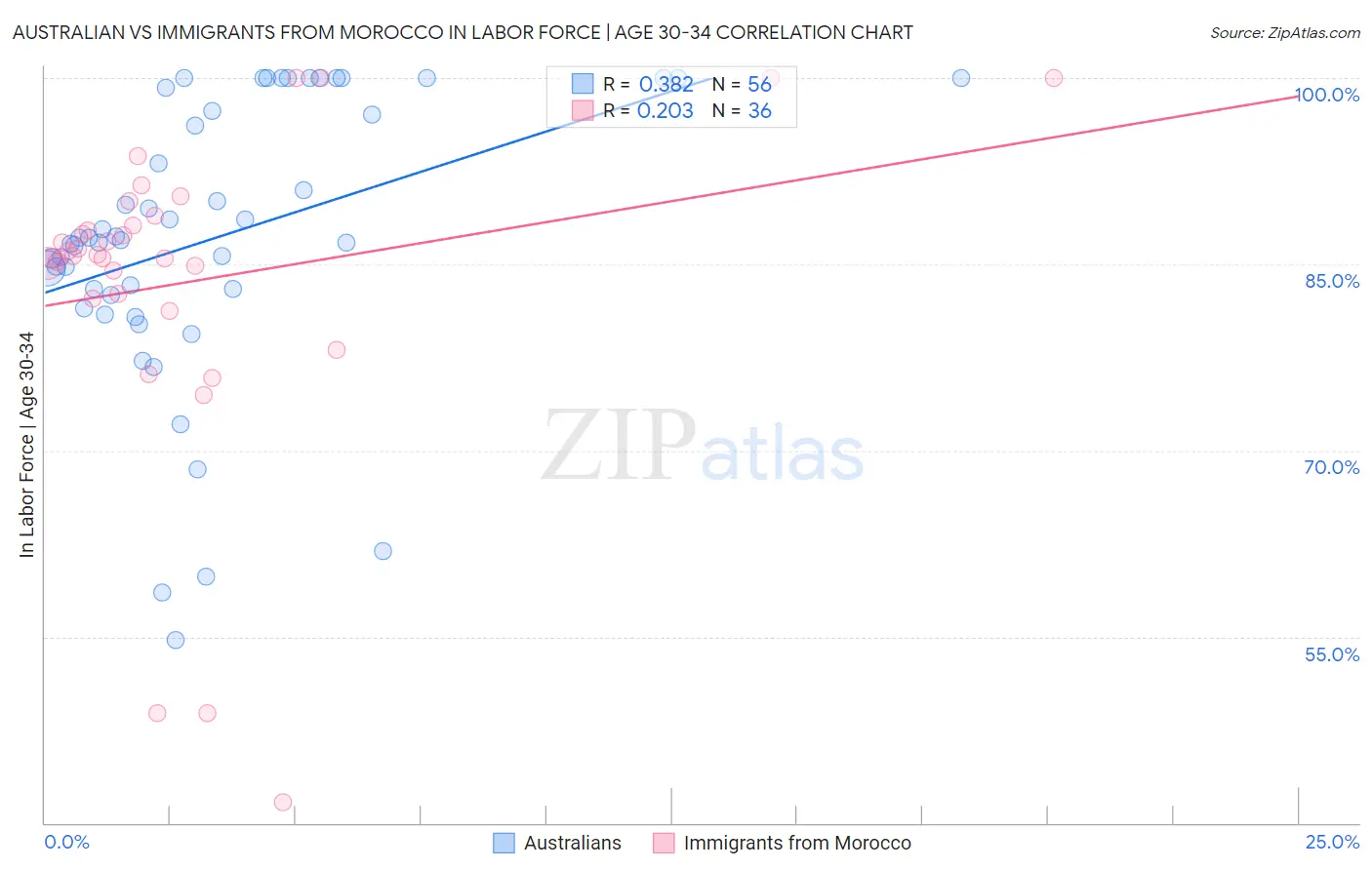 Australian vs Immigrants from Morocco In Labor Force | Age 30-34