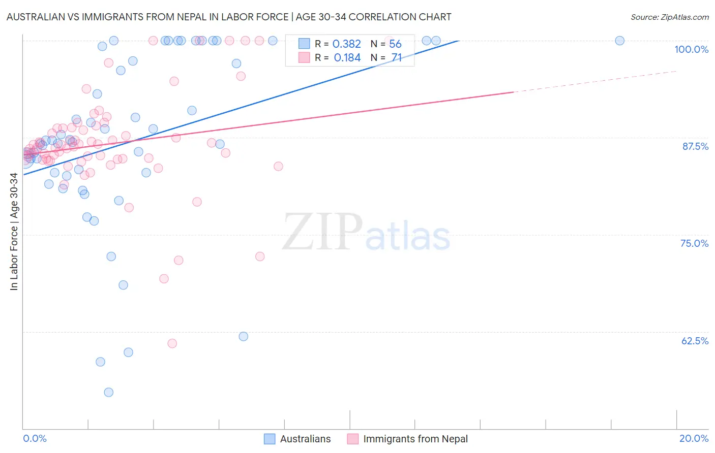 Australian vs Immigrants from Nepal In Labor Force | Age 30-34