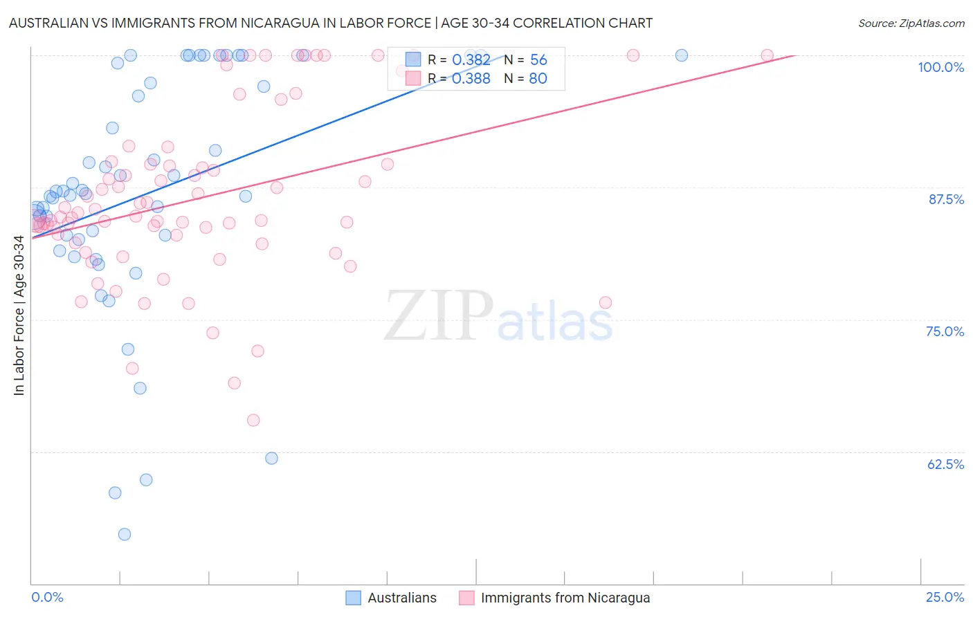Australian vs Immigrants from Nicaragua In Labor Force | Age 30-34