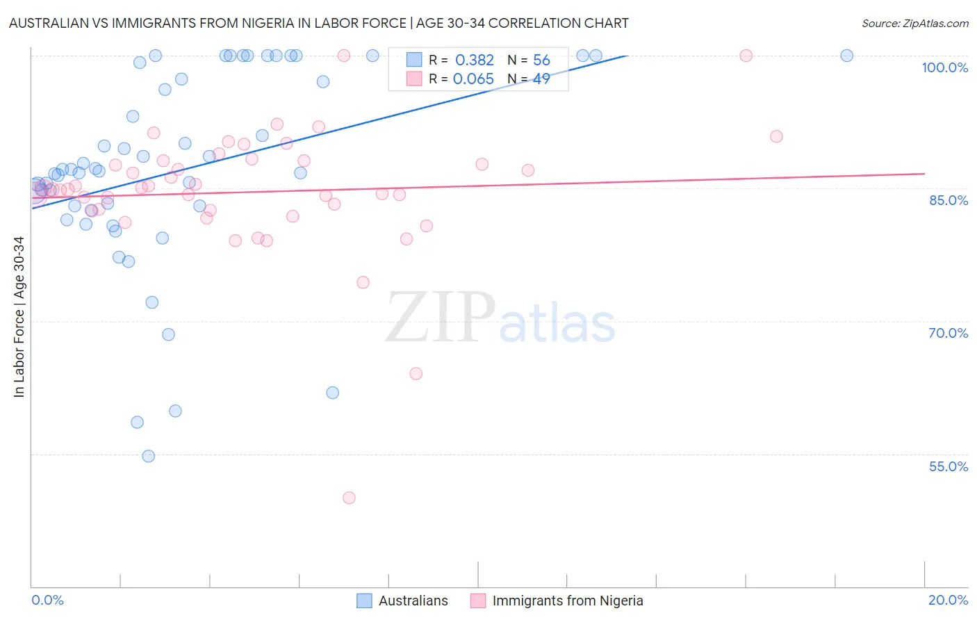 Australian vs Immigrants from Nigeria In Labor Force | Age 30-34