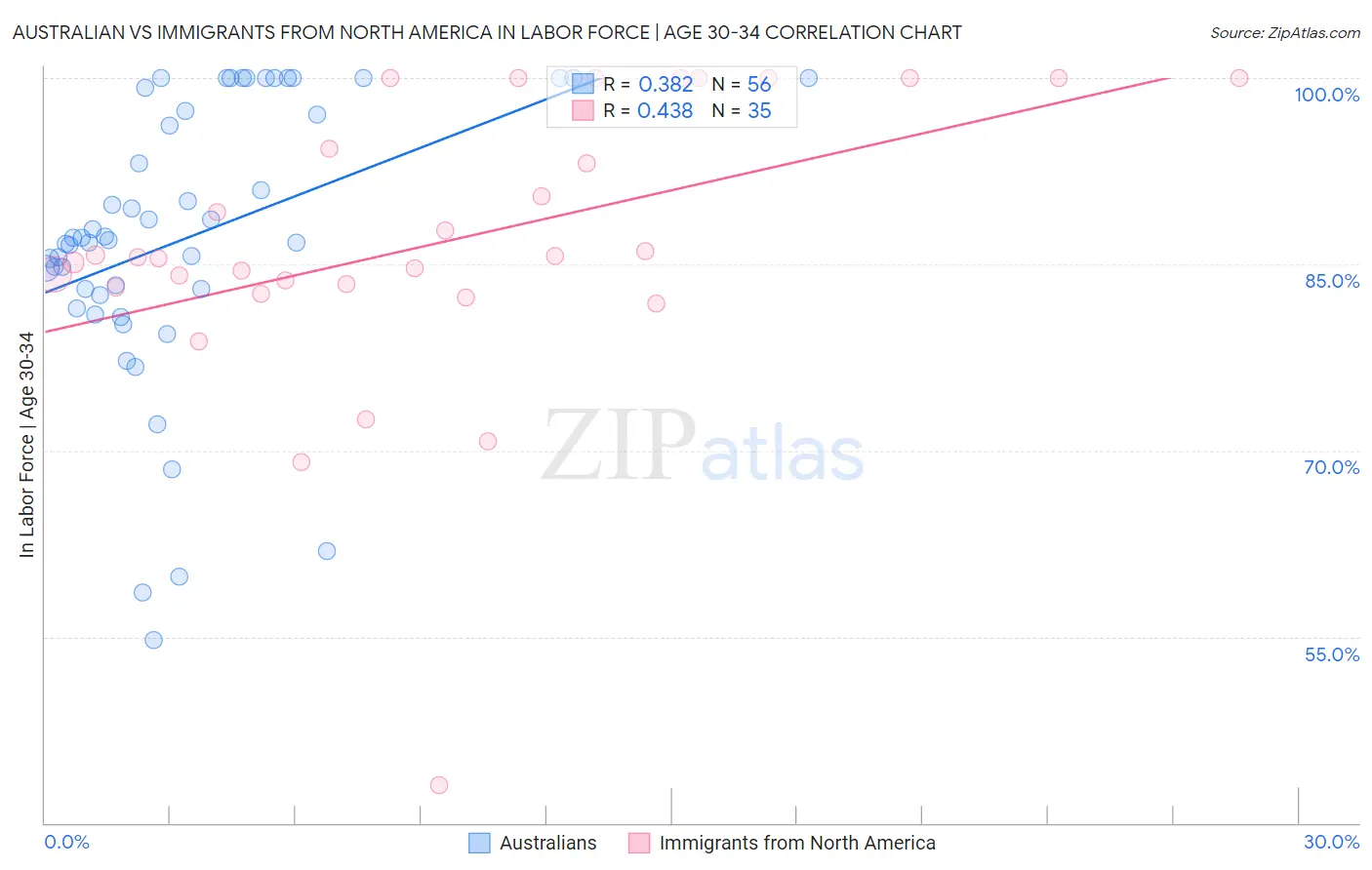 Australian vs Immigrants from North America In Labor Force | Age 30-34