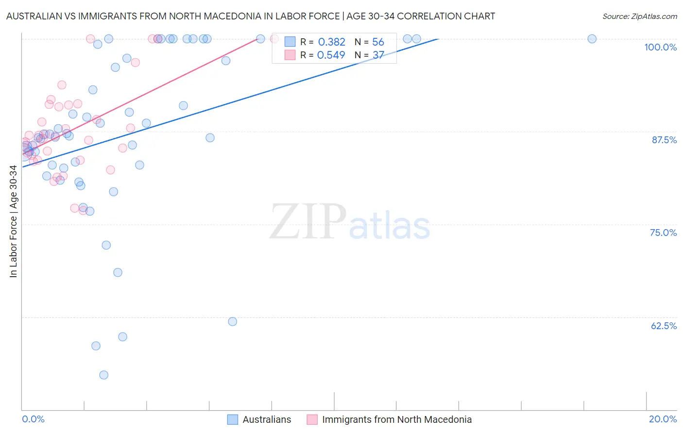 Australian vs Immigrants from North Macedonia In Labor Force | Age 30-34