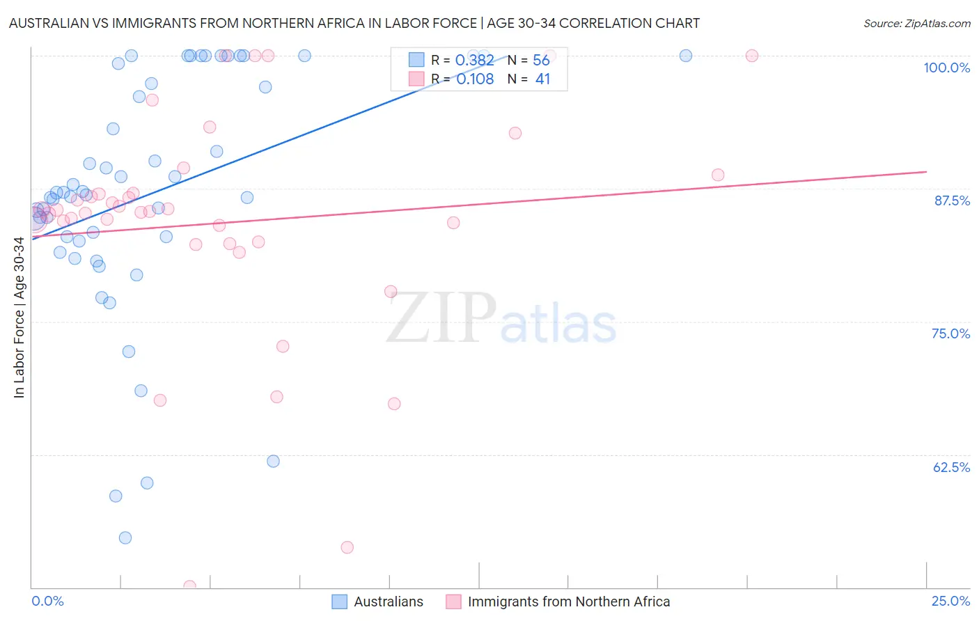 Australian vs Immigrants from Northern Africa In Labor Force | Age 30-34