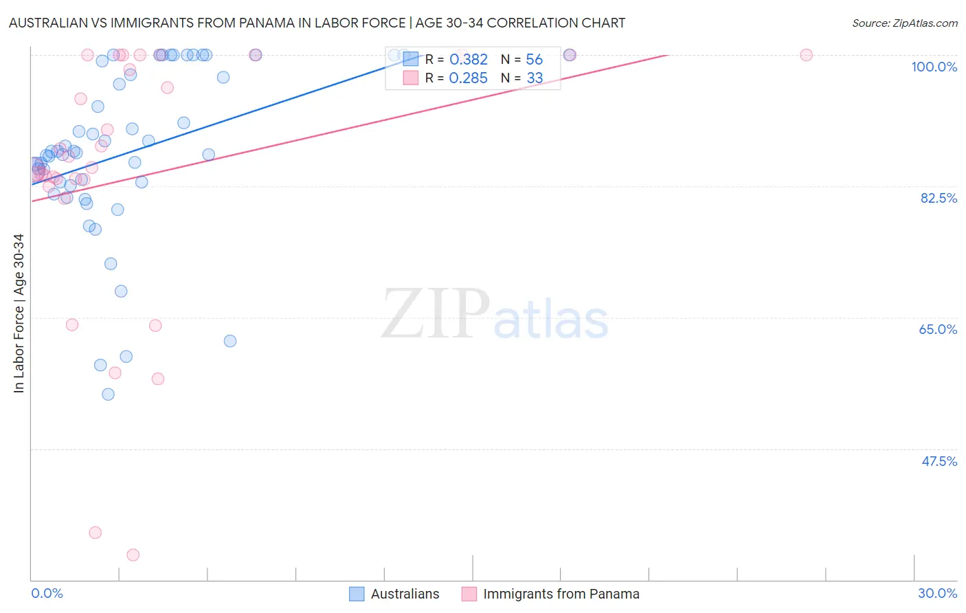 Australian vs Immigrants from Panama In Labor Force | Age 30-34
