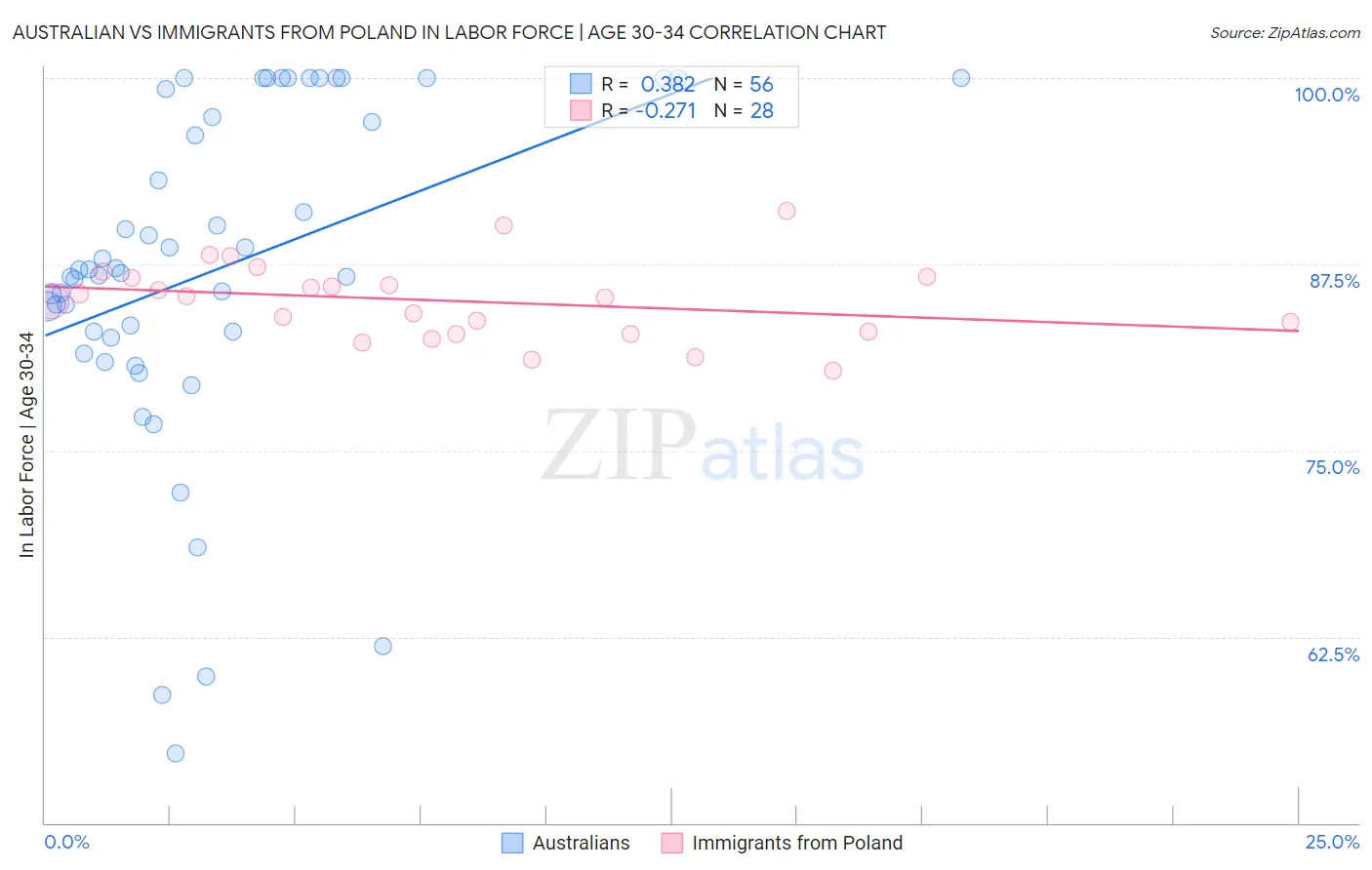 Australian vs Immigrants from Poland In Labor Force | Age 30-34