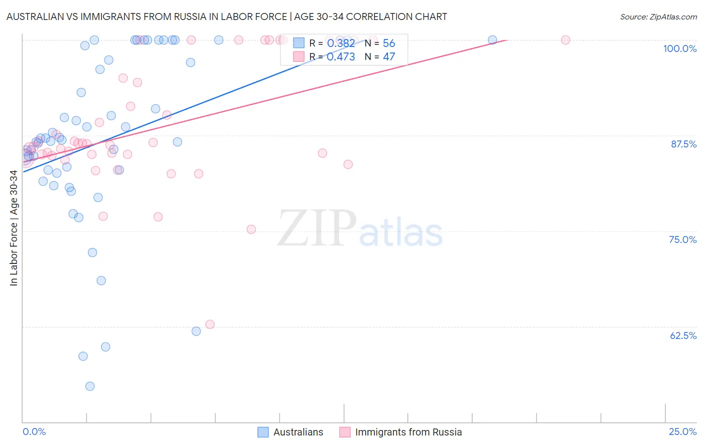 Australian vs Immigrants from Russia In Labor Force | Age 30-34