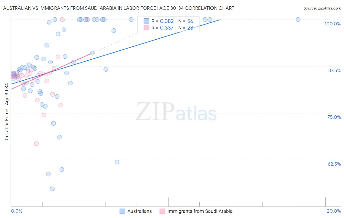 Australian vs Immigrants from Saudi Arabia In Labor Force | Age 30-34