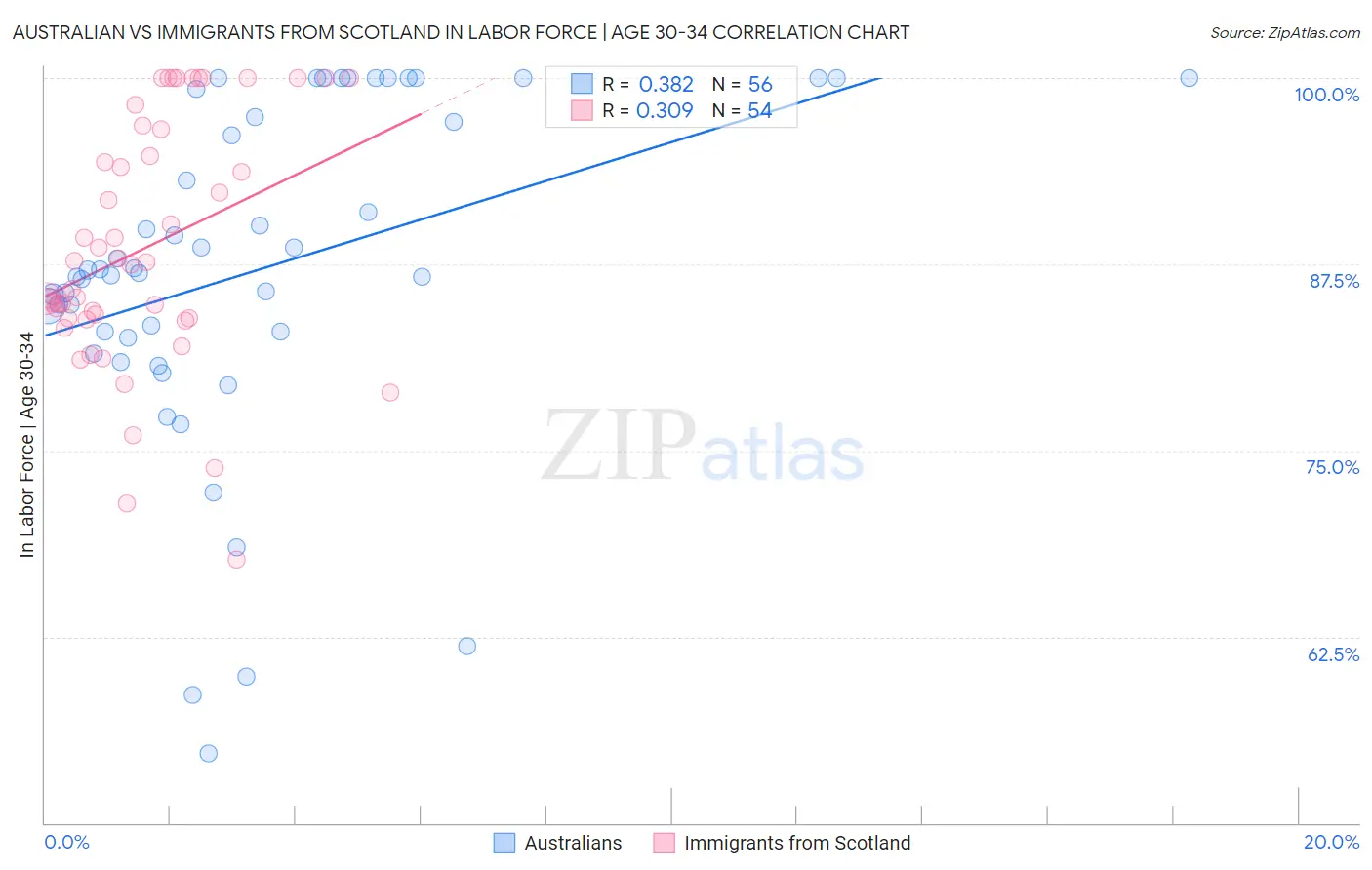 Australian vs Immigrants from Scotland In Labor Force | Age 30-34
