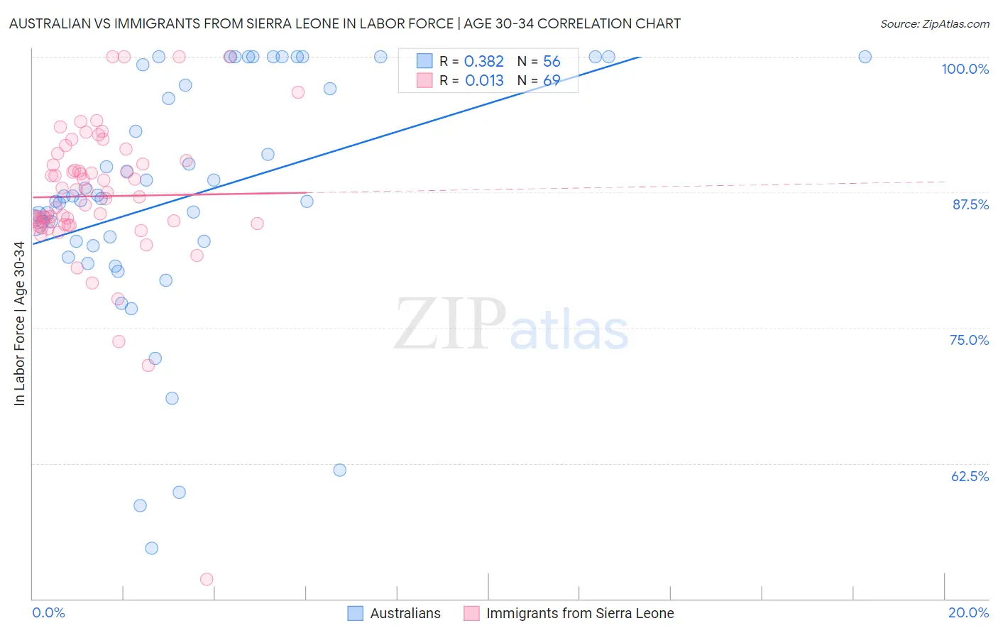 Australian vs Immigrants from Sierra Leone In Labor Force | Age 30-34