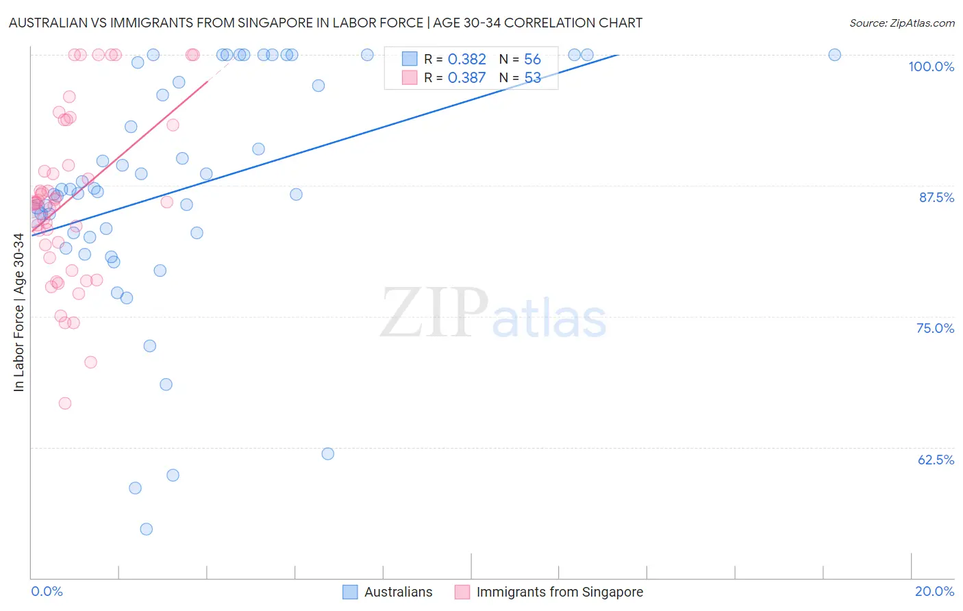 Australian vs Immigrants from Singapore In Labor Force | Age 30-34