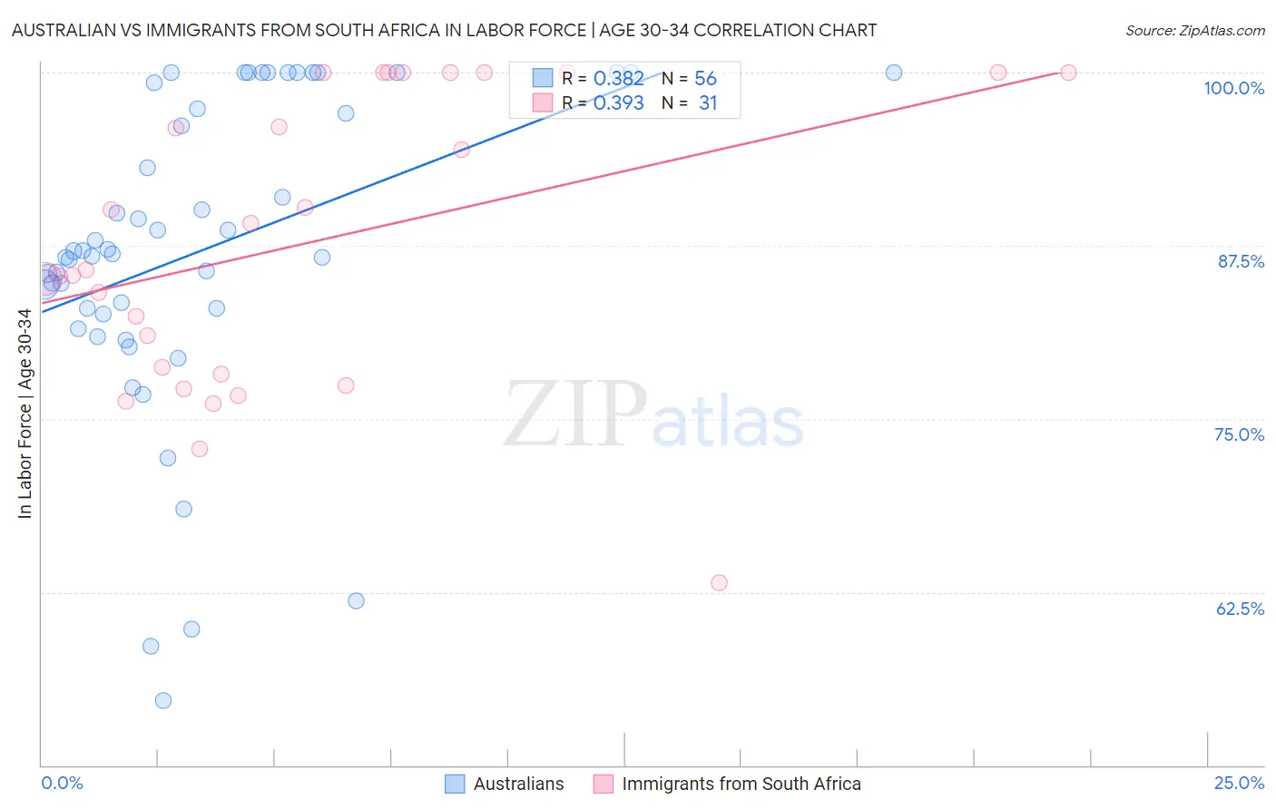 Australian vs Immigrants from South Africa In Labor Force | Age 30-34