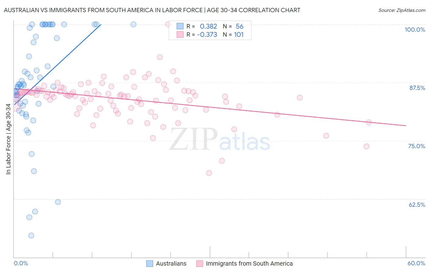 Australian vs Immigrants from South America In Labor Force | Age 30-34