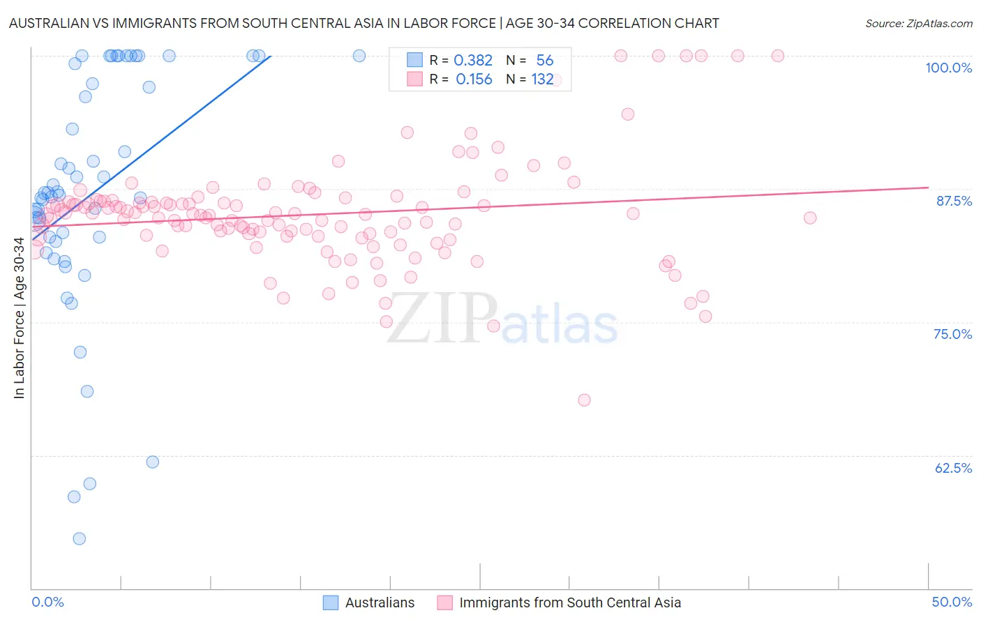 Australian vs Immigrants from South Central Asia In Labor Force | Age 30-34