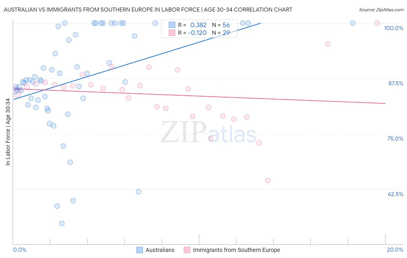 Australian vs Immigrants from Southern Europe In Labor Force | Age 30-34