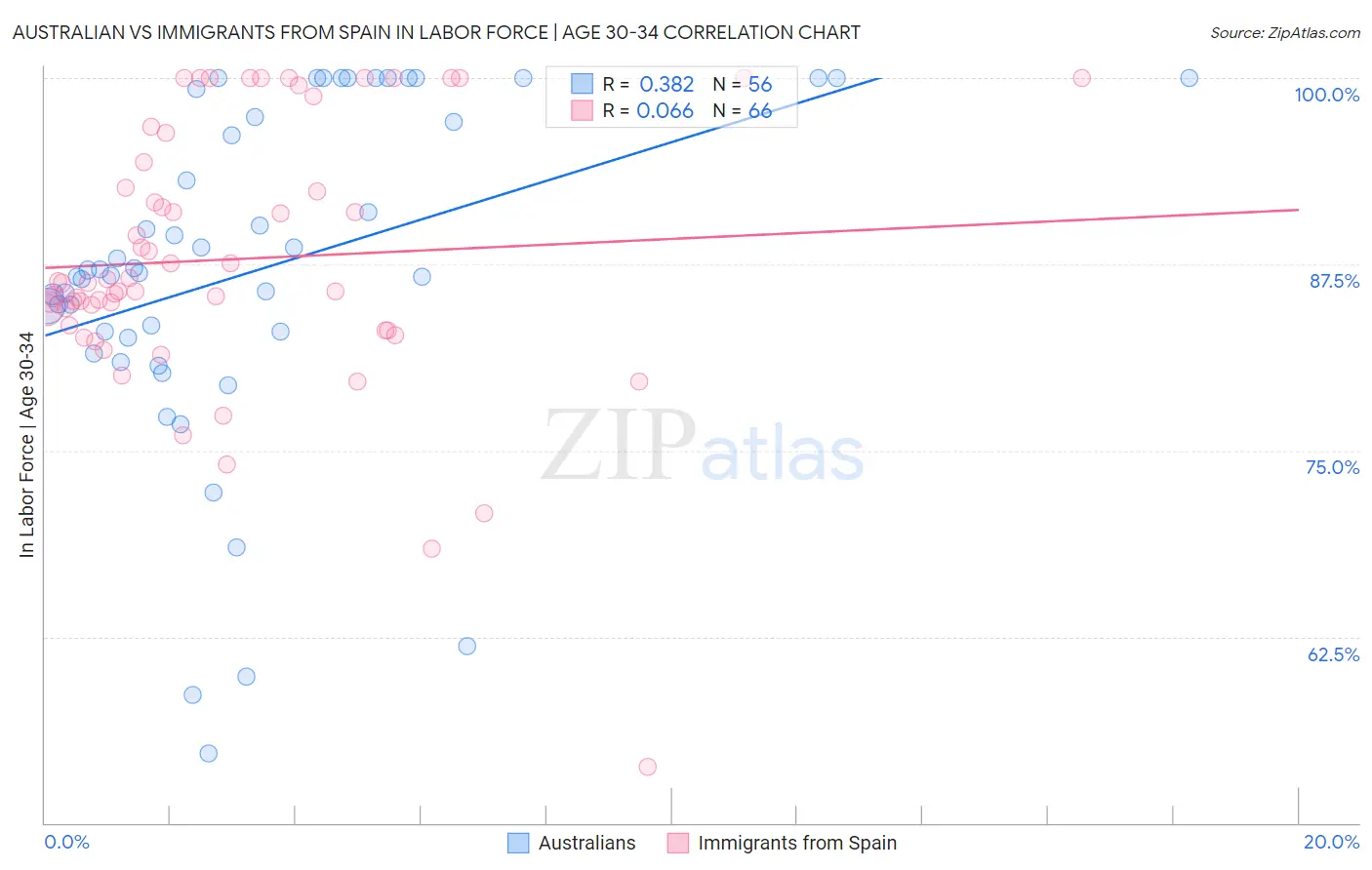 Australian vs Immigrants from Spain In Labor Force | Age 30-34