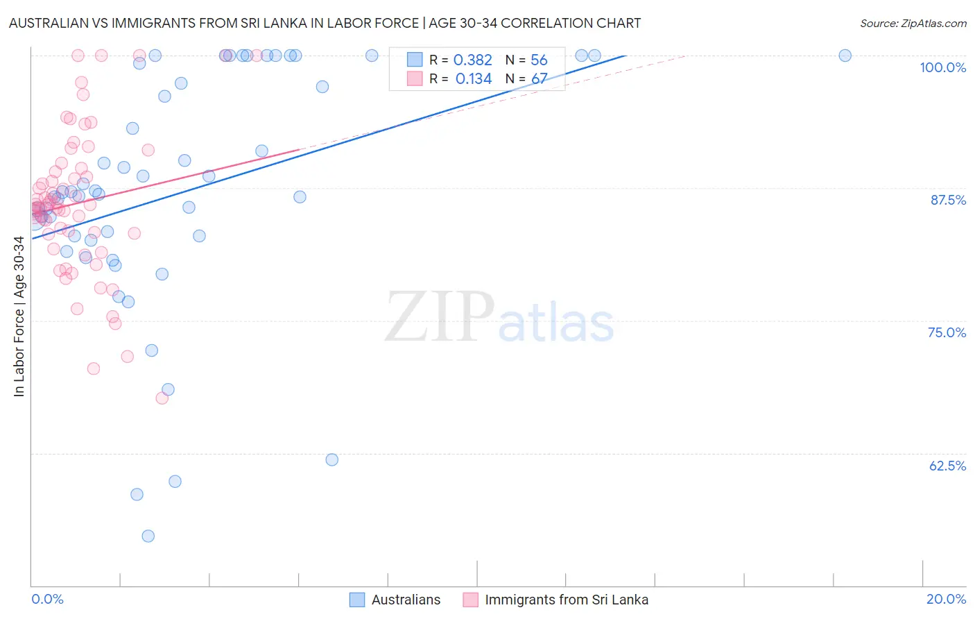 Australian vs Immigrants from Sri Lanka In Labor Force | Age 30-34