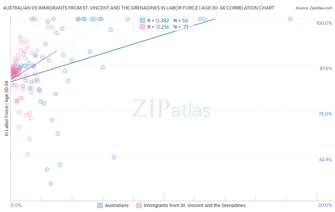 Australian vs Immigrants from St. Vincent and the Grenadines In Labor Force | Age 30-34
