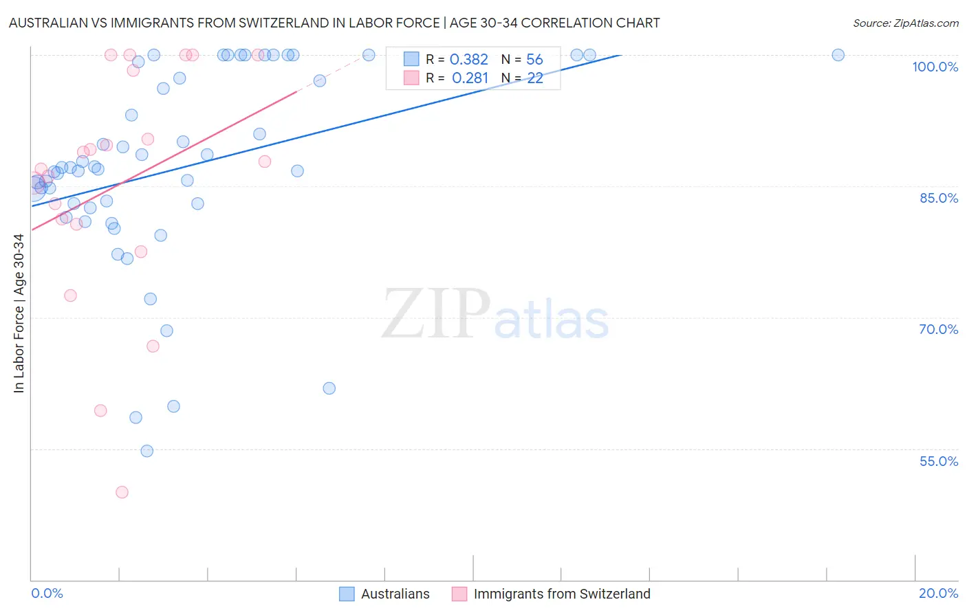 Australian vs Immigrants from Switzerland In Labor Force | Age 30-34