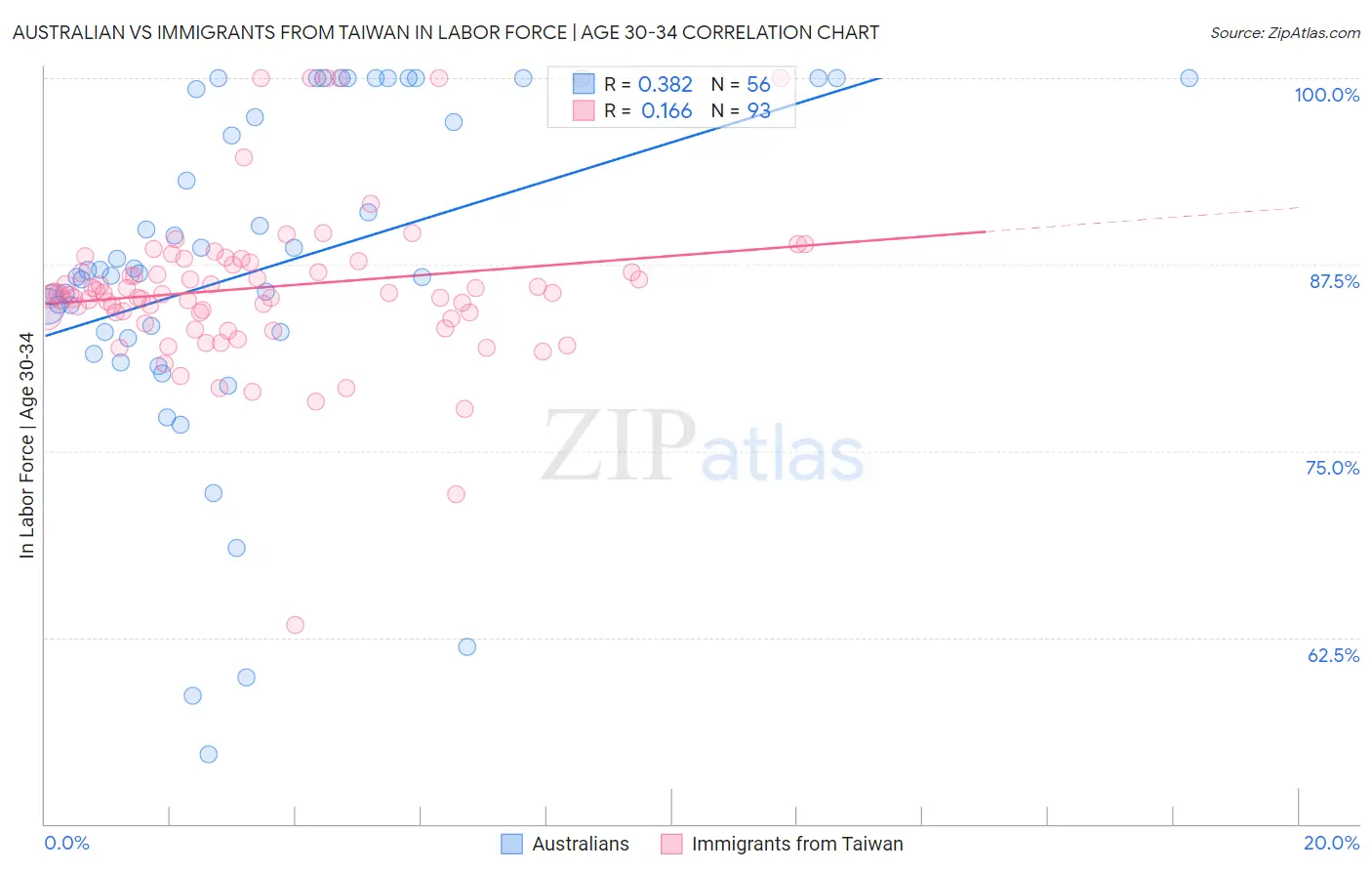 Australian vs Immigrants from Taiwan In Labor Force | Age 30-34