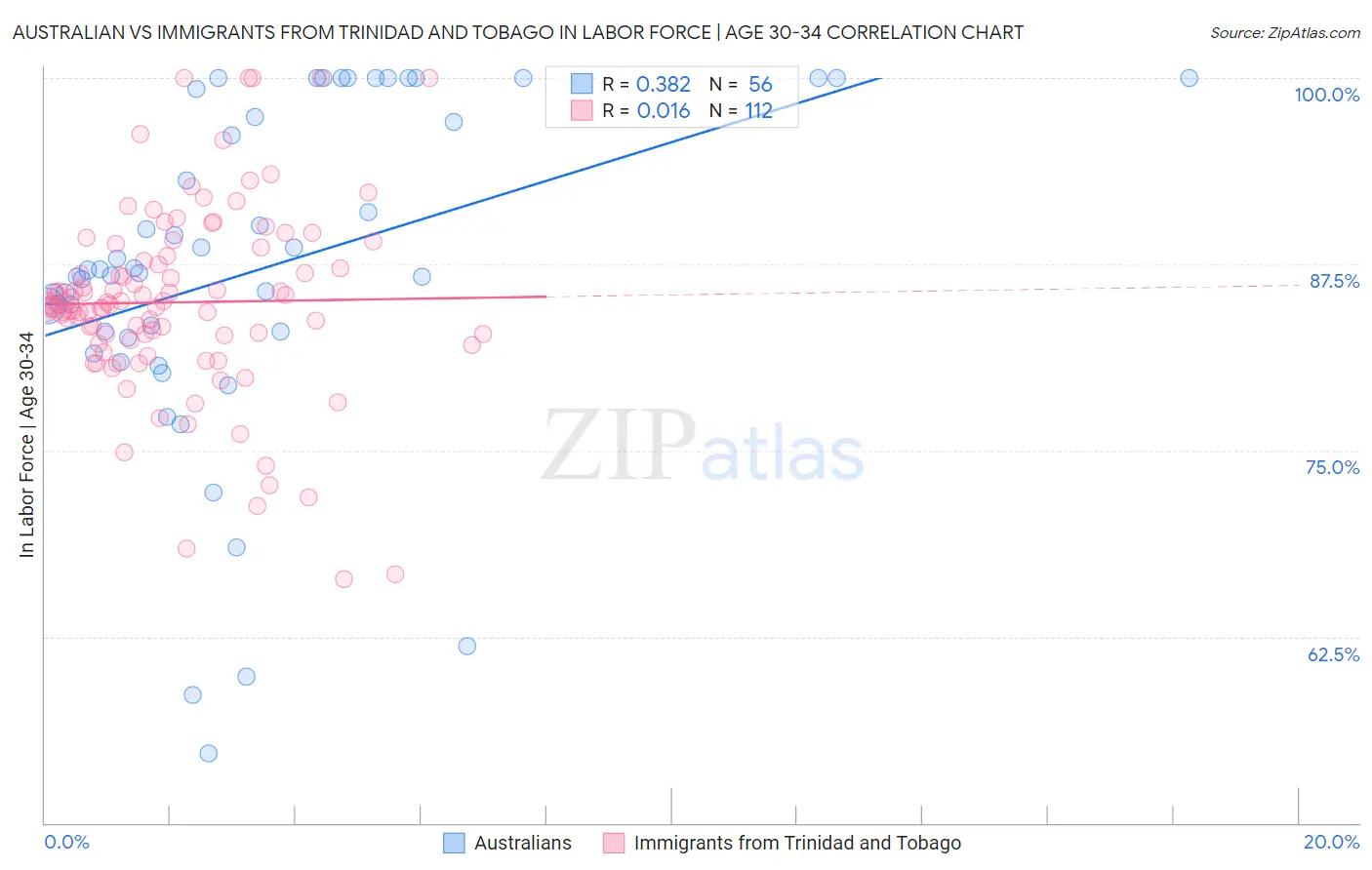 Australian vs Immigrants from Trinidad and Tobago In Labor Force | Age 30-34