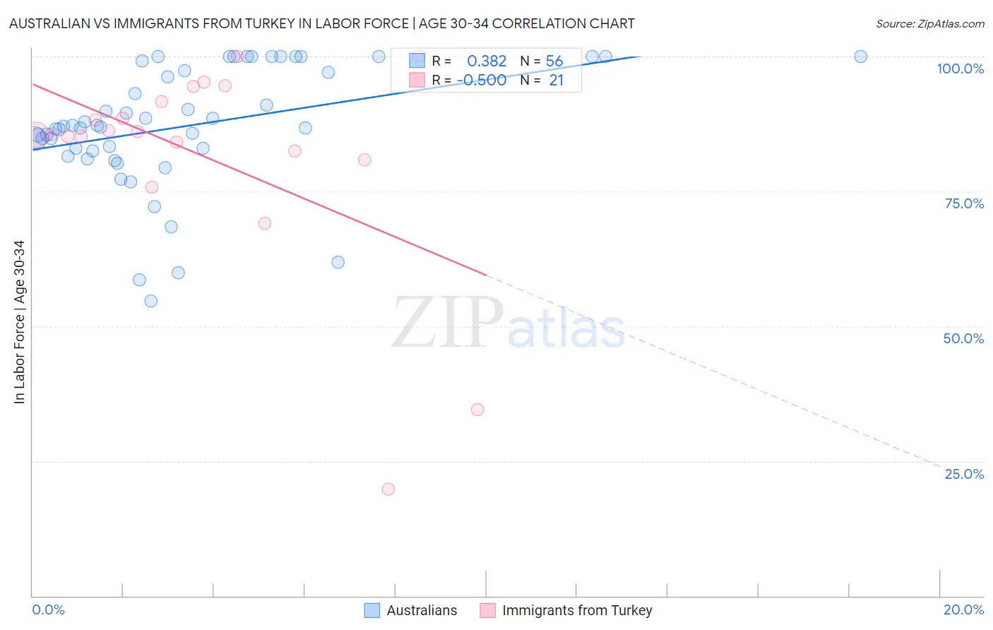 Australian vs Immigrants from Turkey In Labor Force | Age 30-34