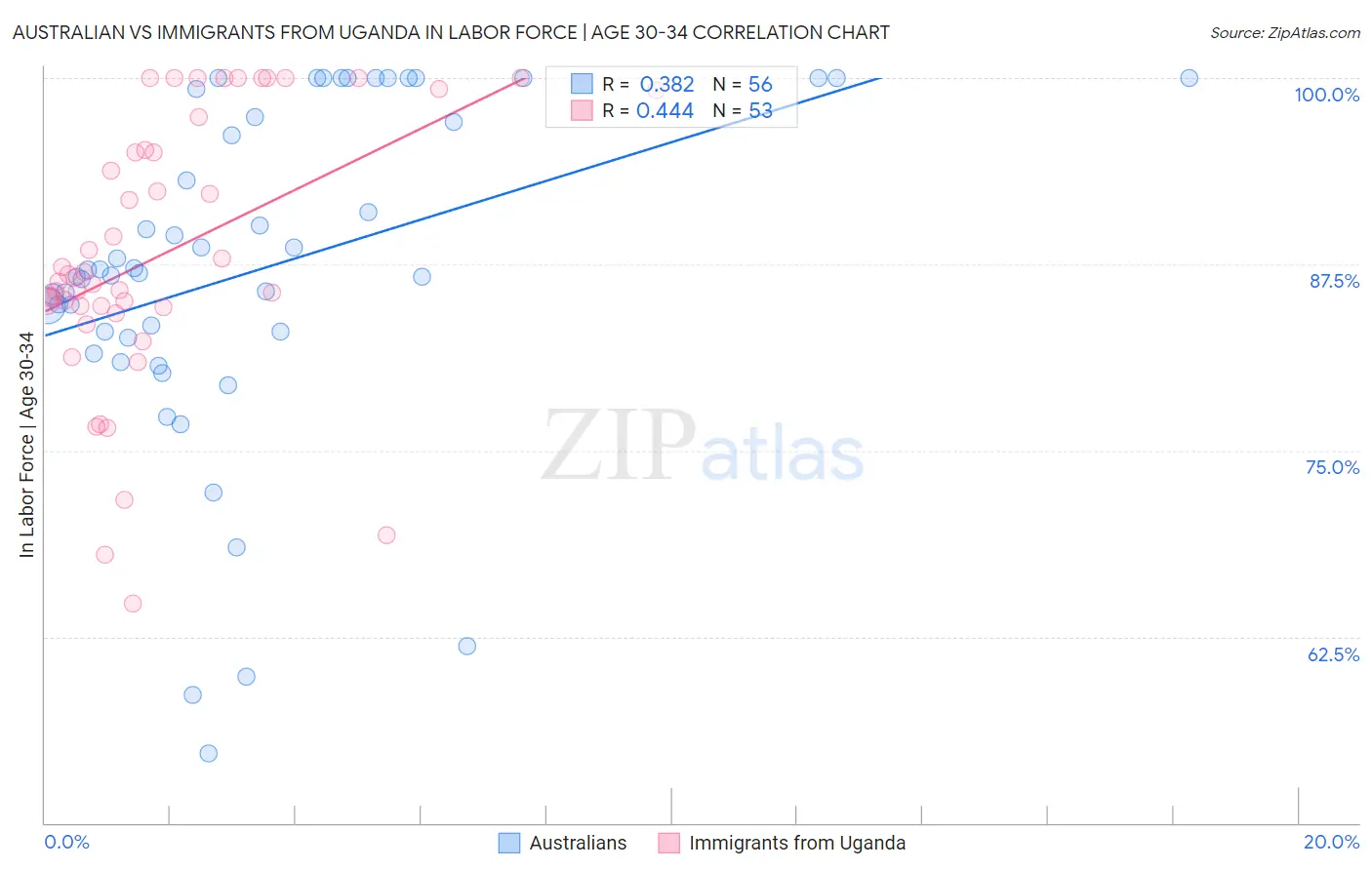 Australian vs Immigrants from Uganda In Labor Force | Age 30-34