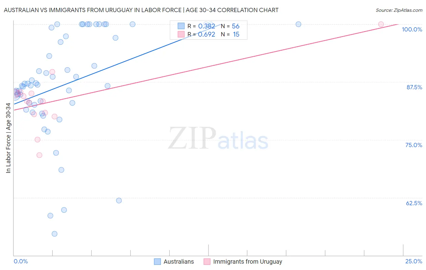 Australian vs Immigrants from Uruguay In Labor Force | Age 30-34
