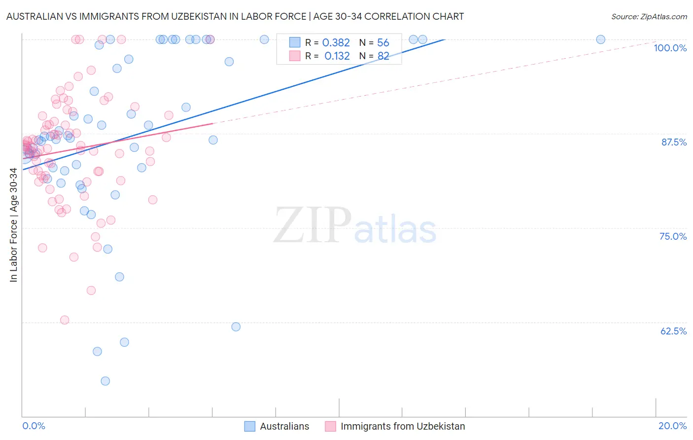 Australian vs Immigrants from Uzbekistan In Labor Force | Age 30-34