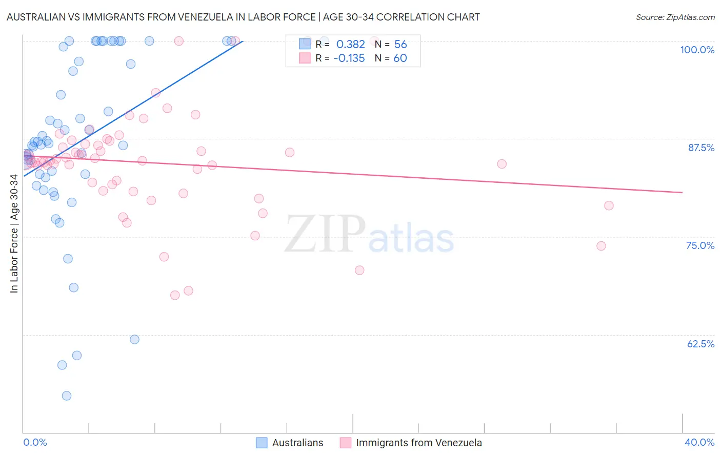 Australian vs Immigrants from Venezuela In Labor Force | Age 30-34