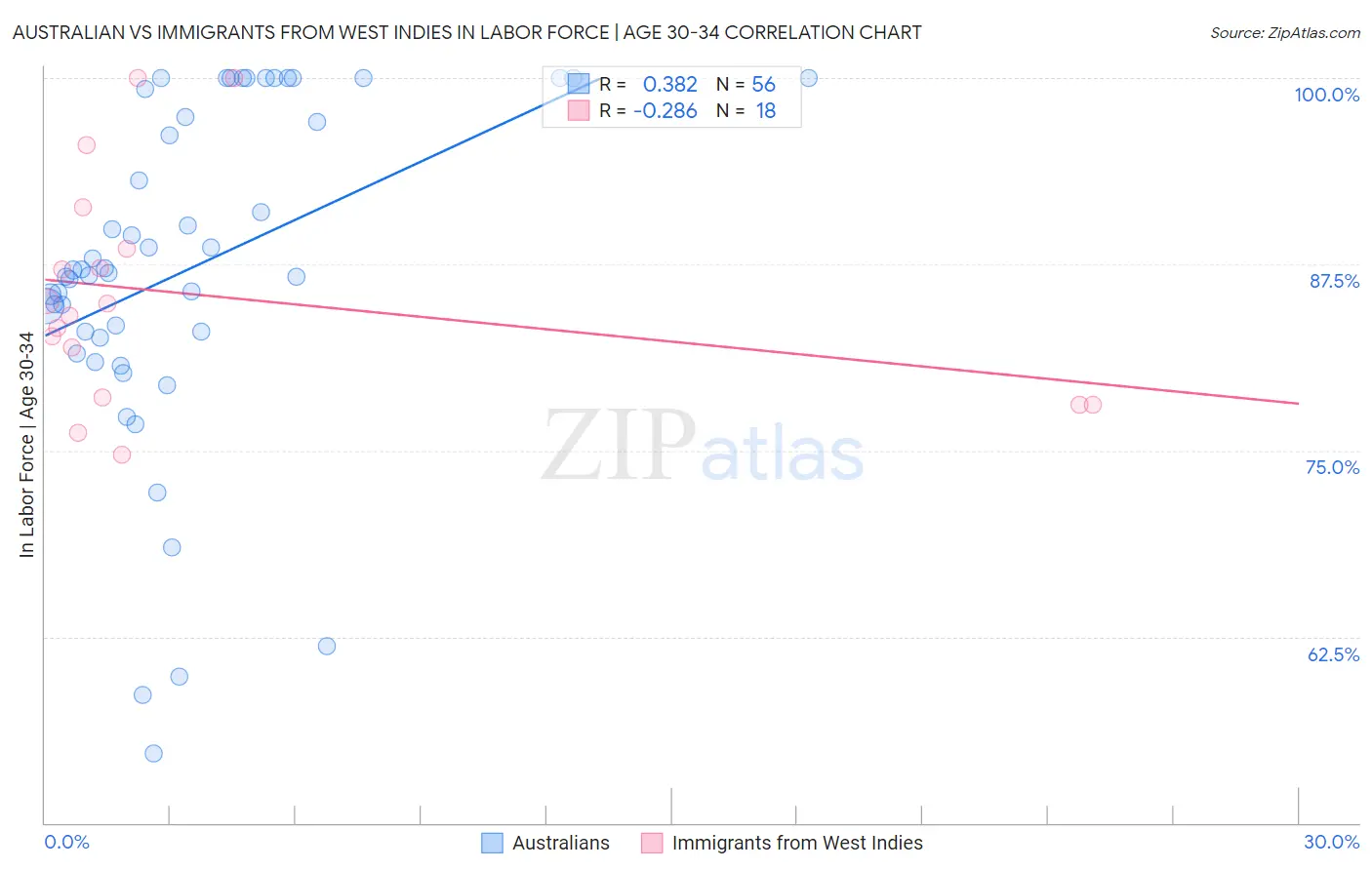 Australian vs Immigrants from West Indies In Labor Force | Age 30-34