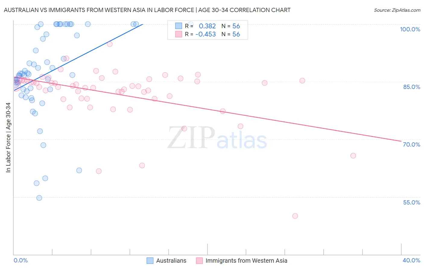 Australian vs Immigrants from Western Asia In Labor Force | Age 30-34