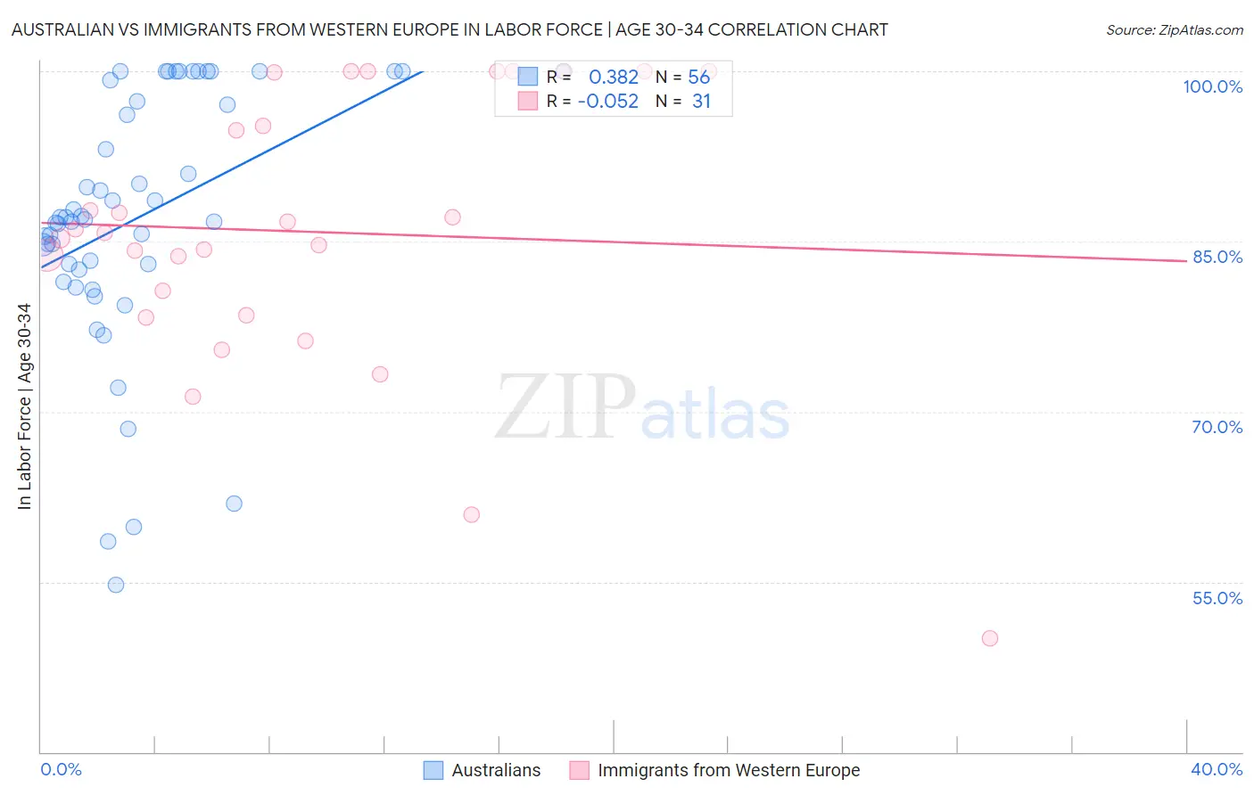 Australian vs Immigrants from Western Europe In Labor Force | Age 30-34