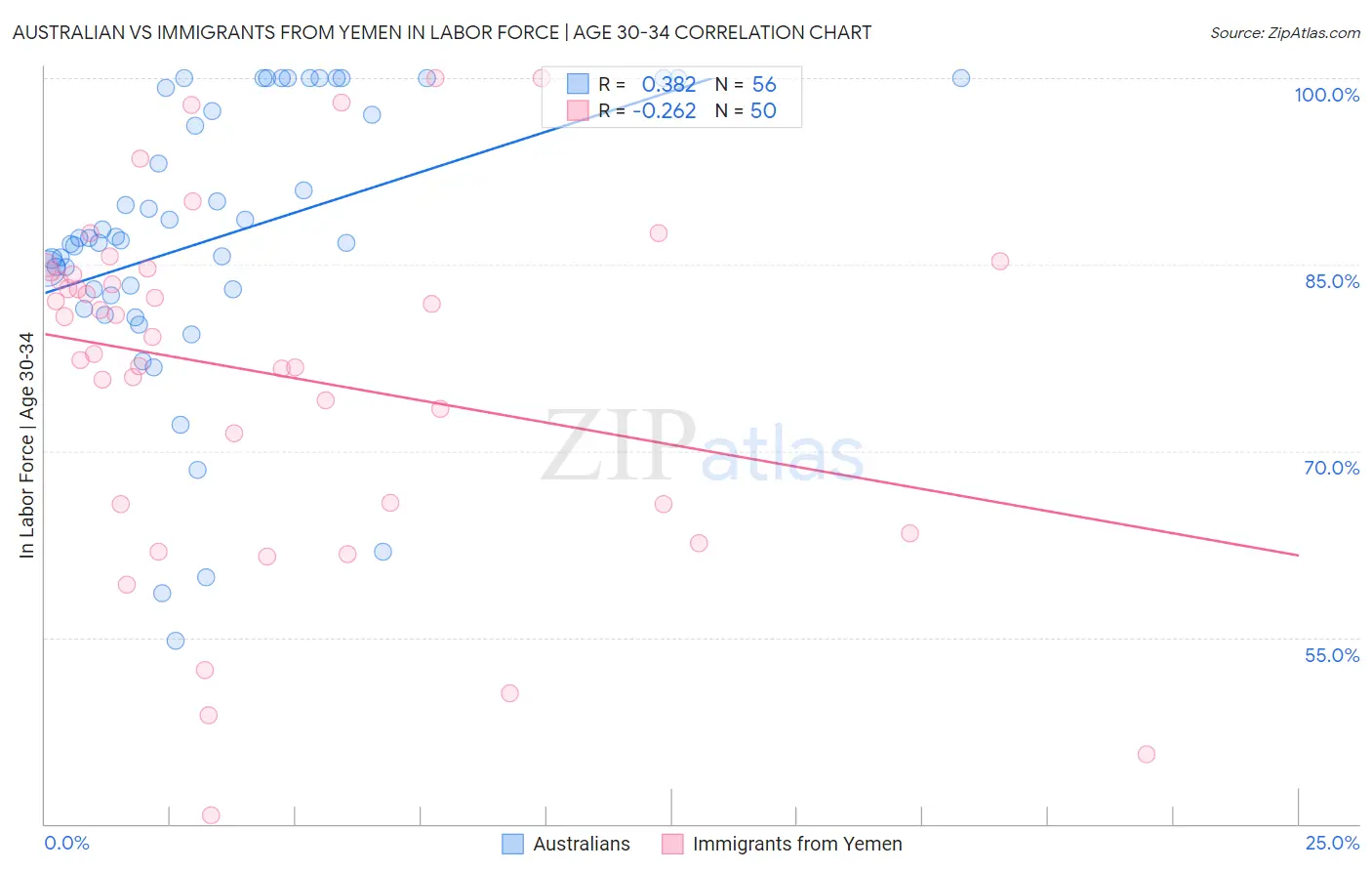 Australian vs Immigrants from Yemen In Labor Force | Age 30-34