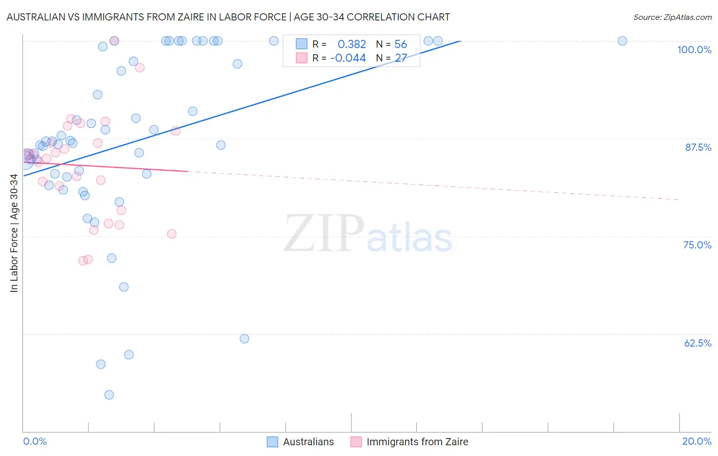 Australian vs Immigrants from Zaire In Labor Force | Age 30-34