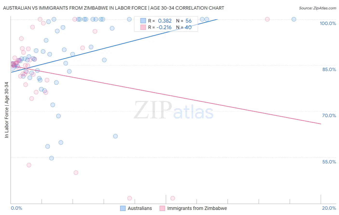Australian vs Immigrants from Zimbabwe In Labor Force | Age 30-34