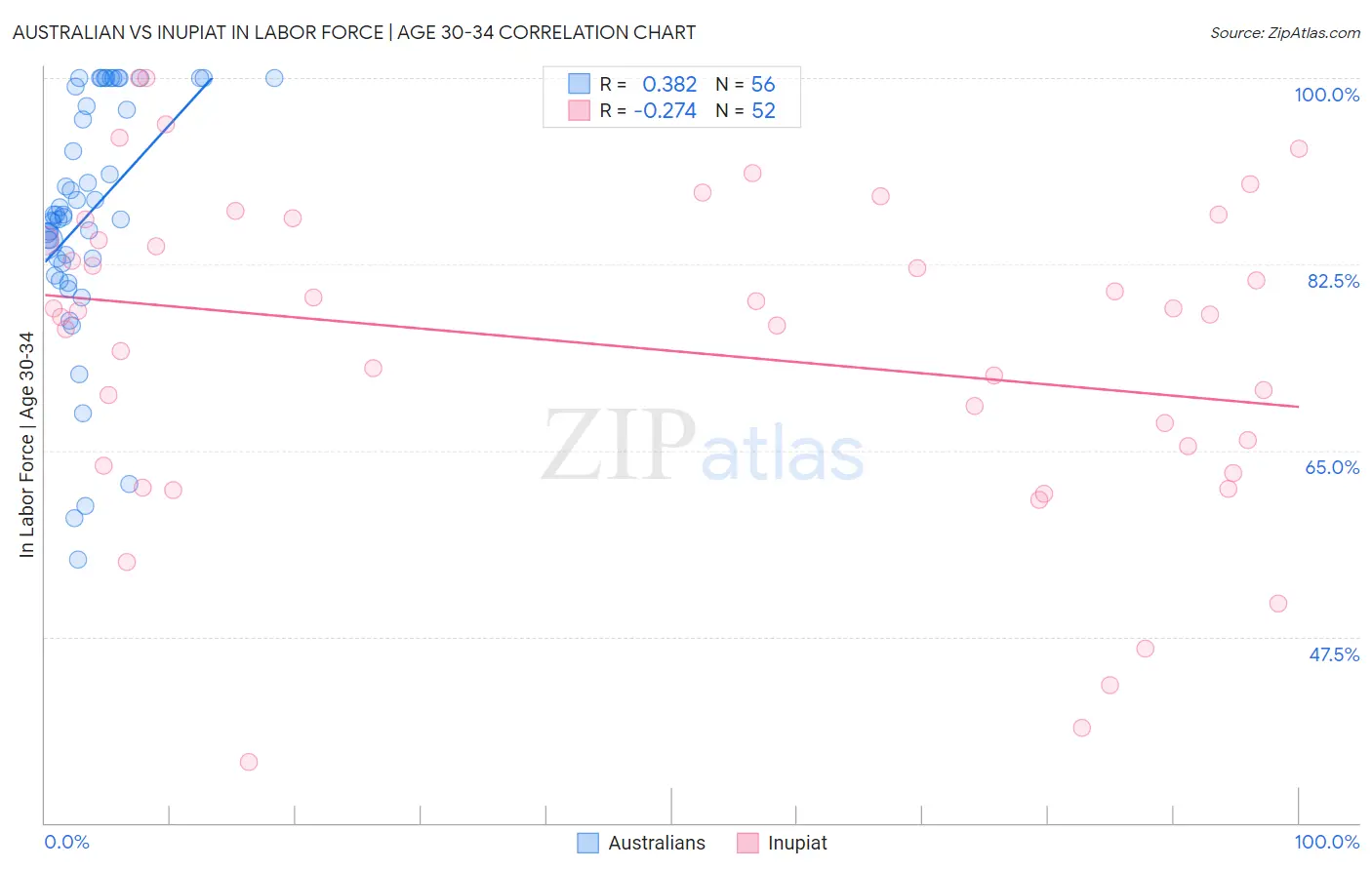 Australian vs Inupiat In Labor Force | Age 30-34