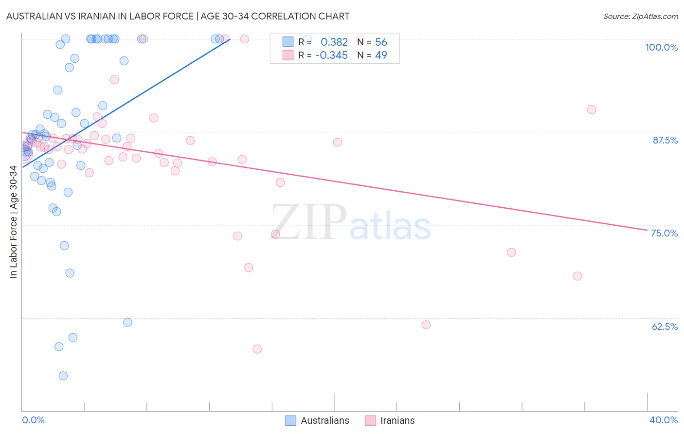 Australian vs Iranian In Labor Force | Age 30-34