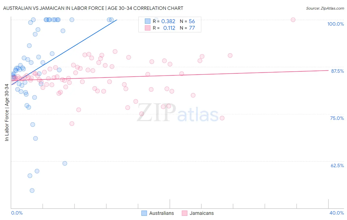 Australian vs Jamaican In Labor Force | Age 30-34