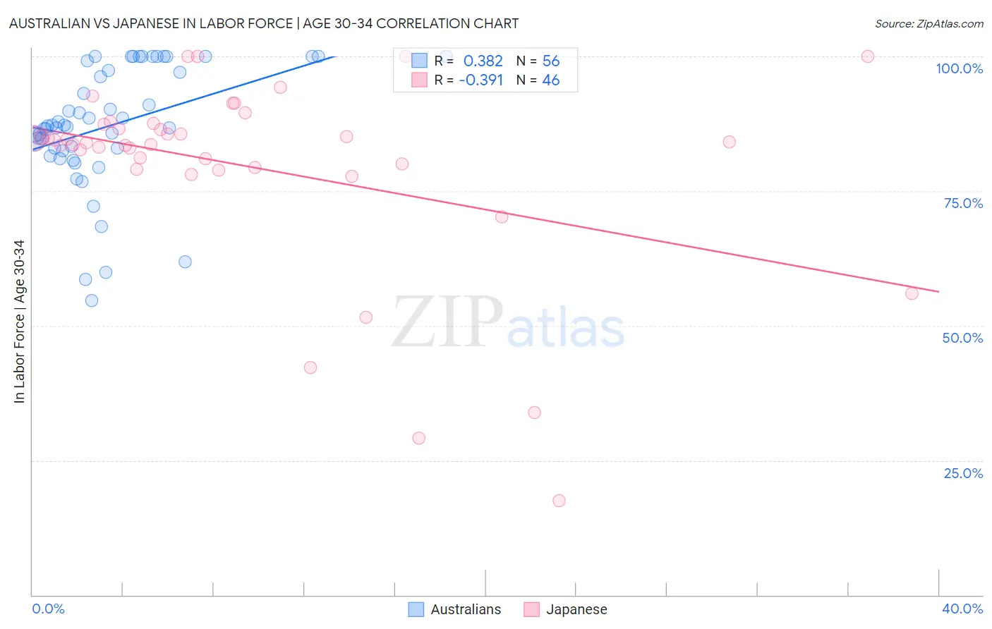 Australian vs Japanese In Labor Force | Age 30-34