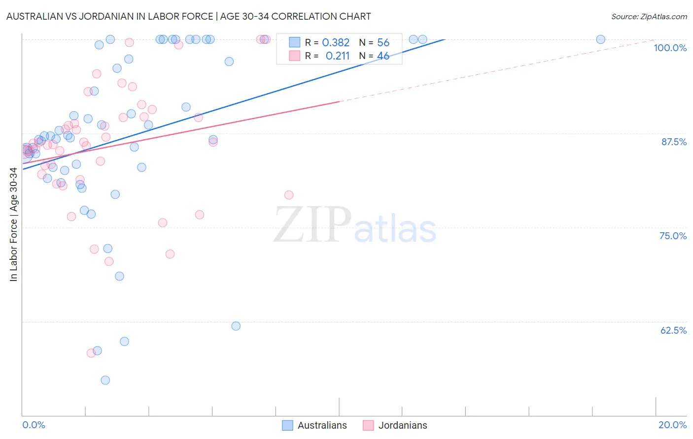 Australian vs Jordanian In Labor Force | Age 30-34