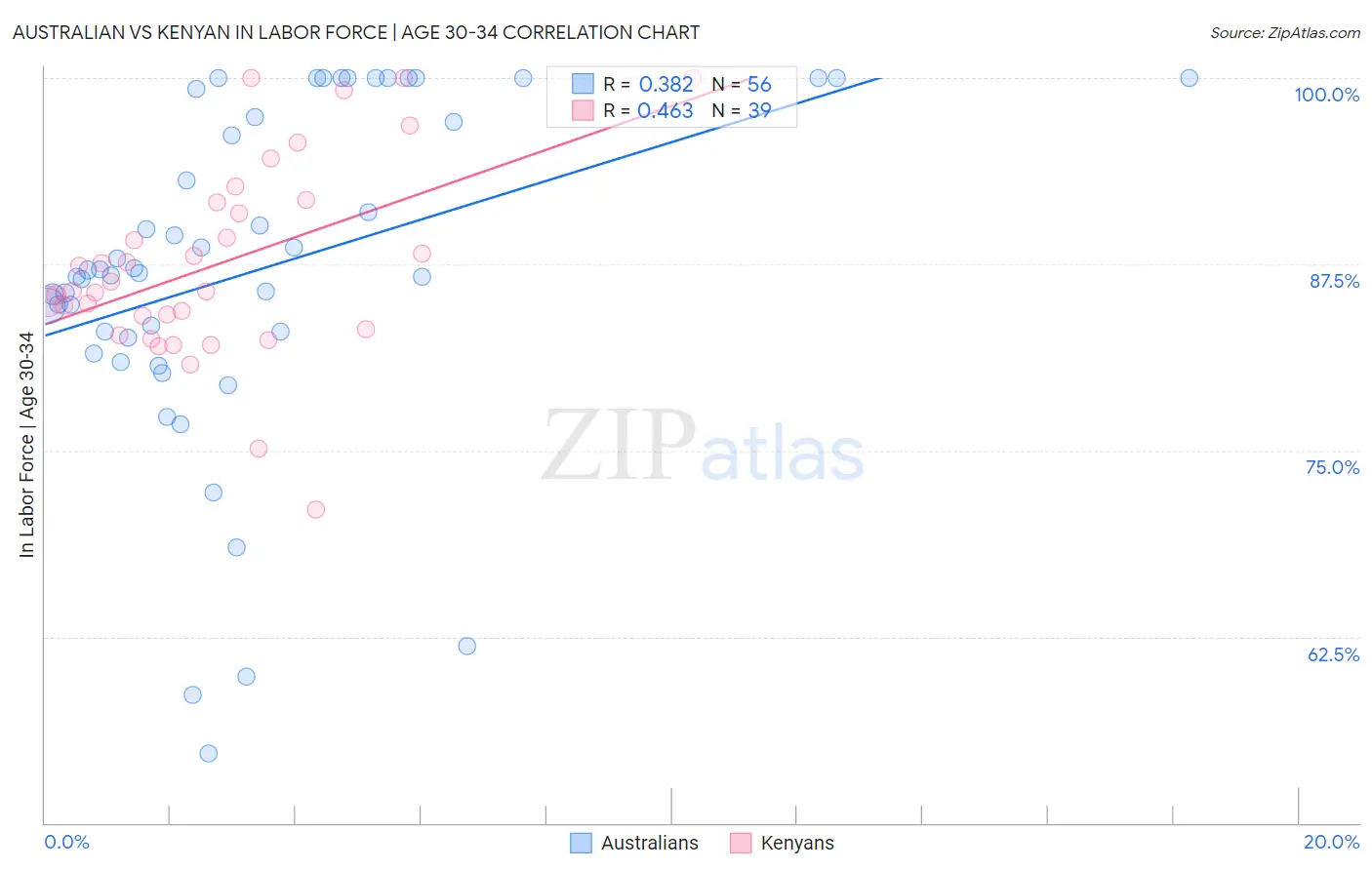 Australian vs Kenyan In Labor Force | Age 30-34