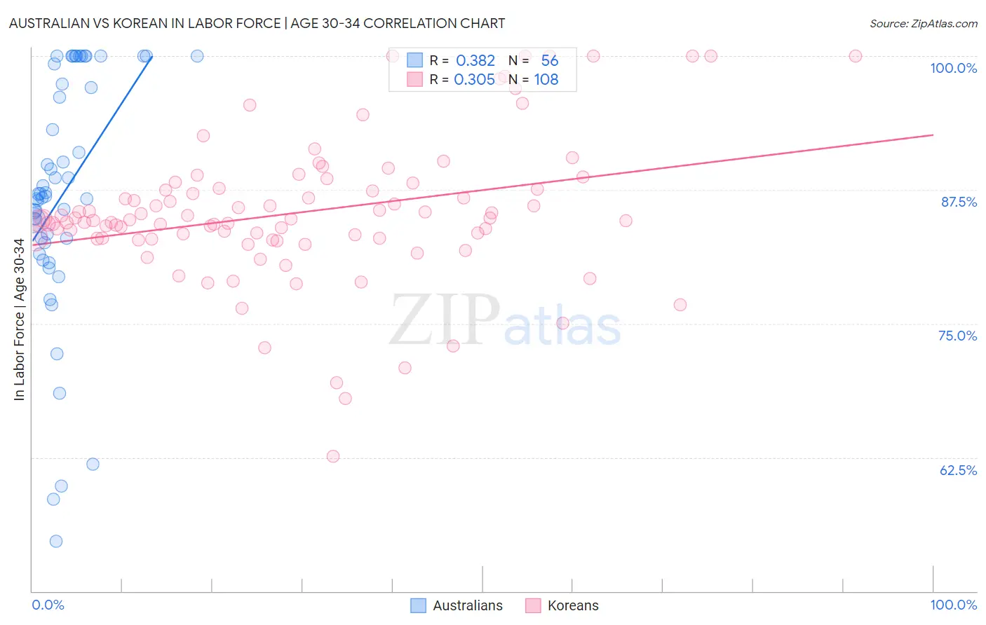 Australian vs Korean In Labor Force | Age 30-34