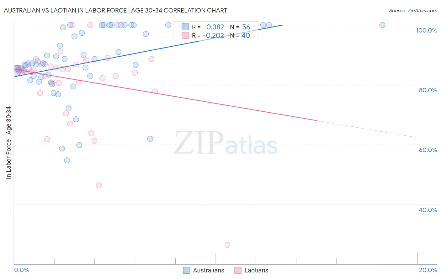 Australian vs Laotian In Labor Force | Age 30-34