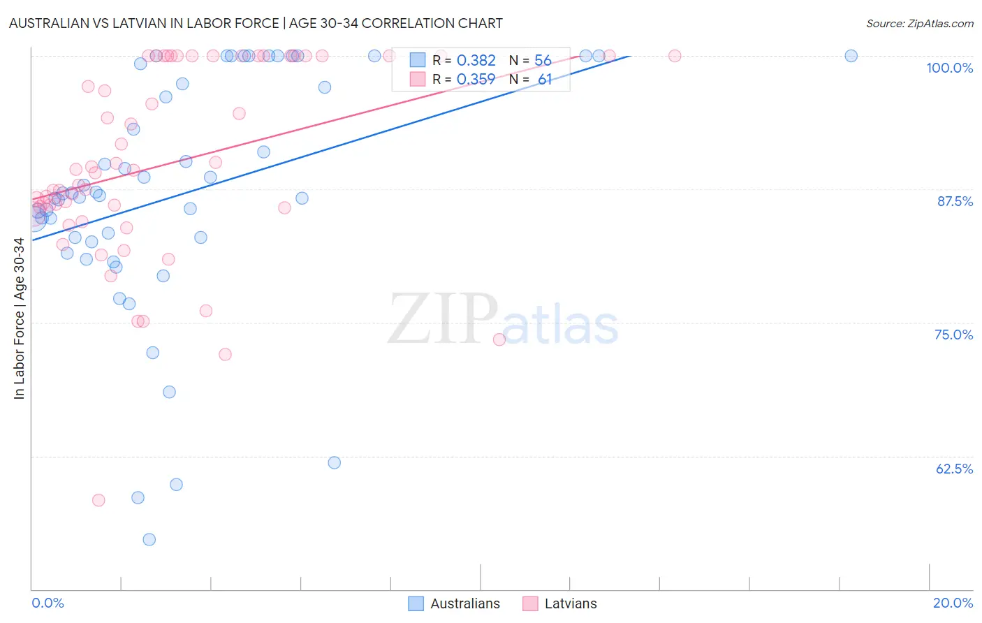 Australian vs Latvian In Labor Force | Age 30-34