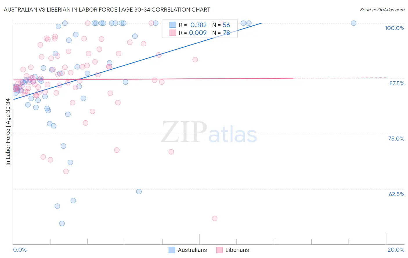 Australian vs Liberian In Labor Force | Age 30-34
