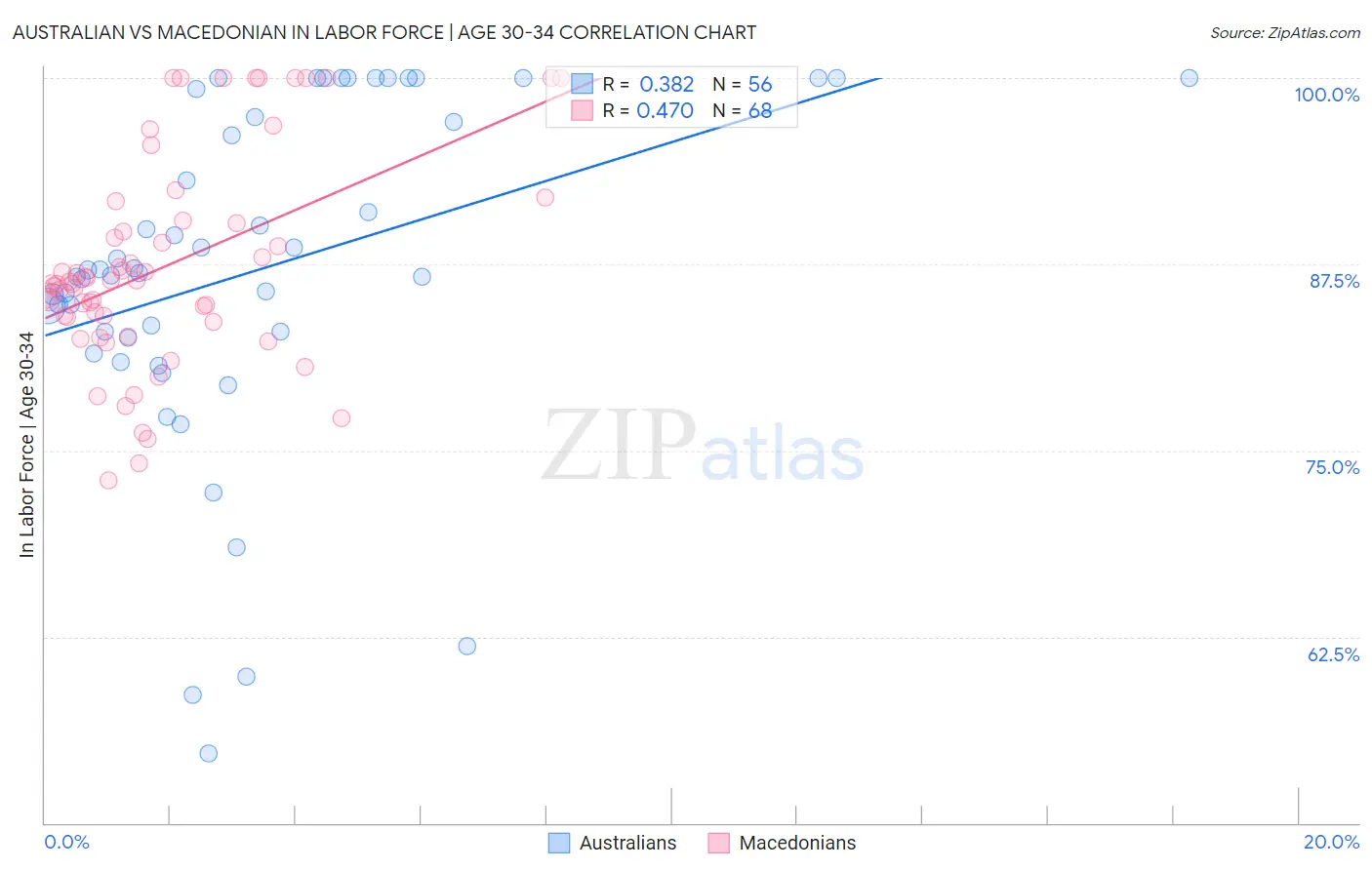 Australian vs Macedonian In Labor Force | Age 30-34
