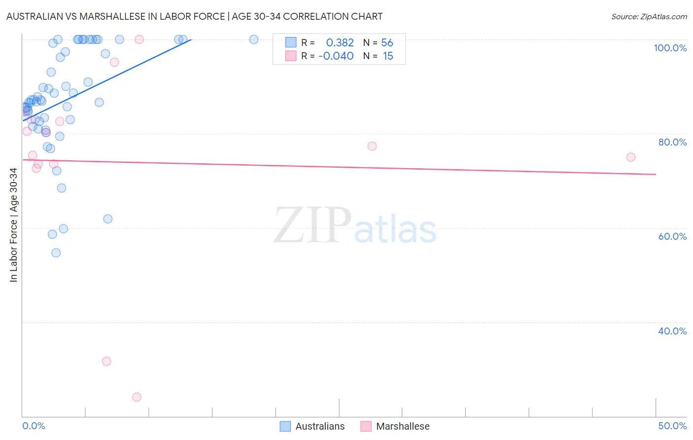 Australian vs Marshallese In Labor Force | Age 30-34
