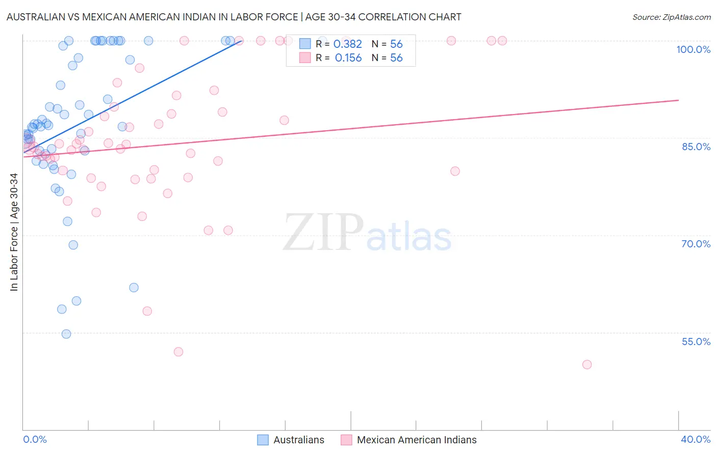 Australian vs Mexican American Indian In Labor Force | Age 30-34