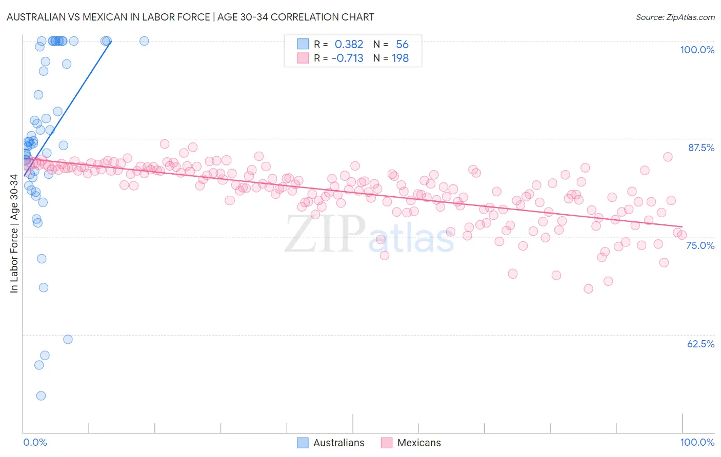 Australian vs Mexican In Labor Force | Age 30-34