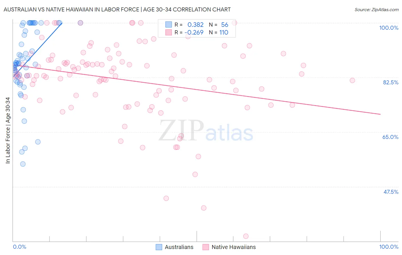 Australian vs Native Hawaiian In Labor Force | Age 30-34